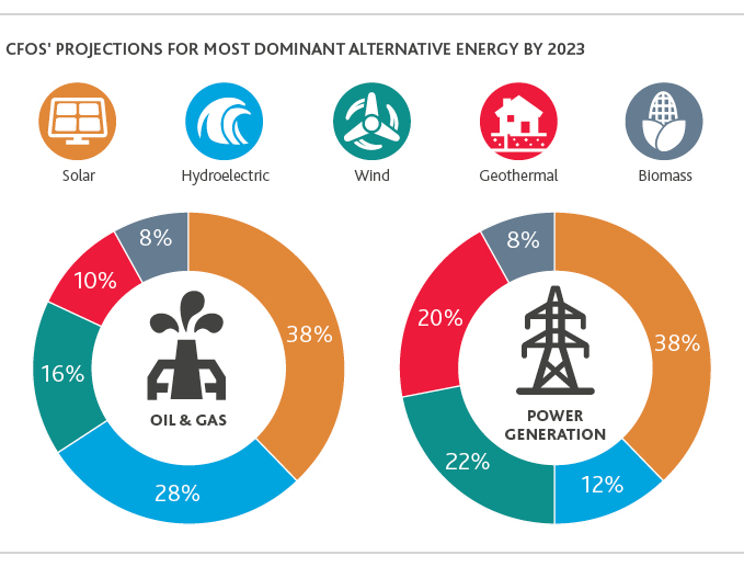 NR_CFO-Survey_Web-graphic21.jpg Chart depicting CFOs projections for most dominant alternative energy by 2023.
