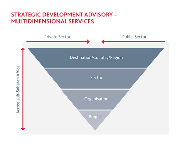 Strategic Development Advisory - Multidimensional Services Strategic Development Advisory - Multidimensional Services
