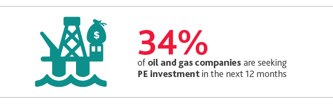 NR_CFO-Survey_Web-graphic7.jpg 34%25 of oil and gas companies are seeking PE investment in the next 12 months.