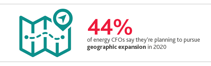 44%25 of energy CFOs say they're planning to pursue geographic expansion in 2020.
