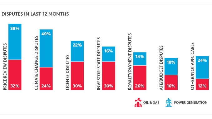 NR_CFO-Survey_Web-graphic13.jpg Chart depicting disputes in the last 12 months.