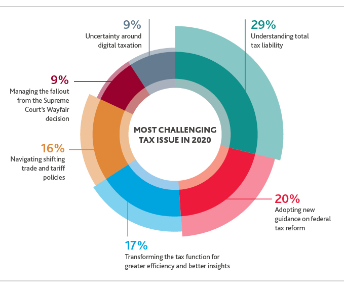 NR_CFO-Survey_Web-graphic4.jpg Chart depicting the most challenging tax issues in 2020.