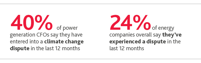 NR_CFO-Survey_Web-graphic14.jpg 40%25 of power generation CFOs say they have entered into a climate change dispute in the last 12 months. 24%25 of energy companies overall say they've experienced a dispute in the last 12 months.