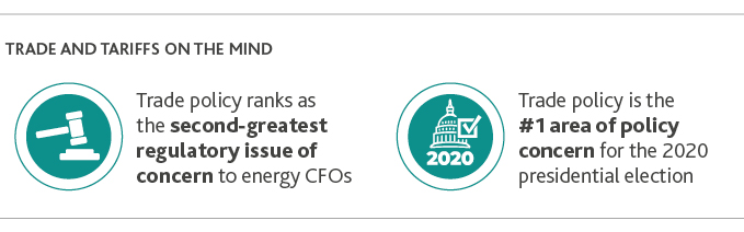 Trade policy ranks as the second greatest regulatory issue of concern to energy CFOs. Trade policy is the #1 area of policy concern for the 2020 presidential election.