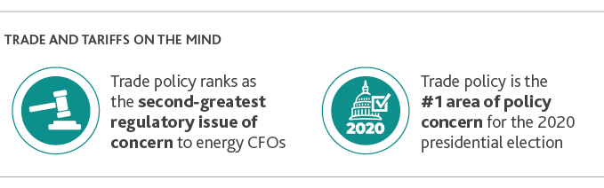 NR_CFO-Survey_Web-graphic15.jpg Trade policy ranks as the second greatest regulatory issue of concern to energy CFOs. Trade policy is the #1 area of policy concern for the 2020 presidential election.