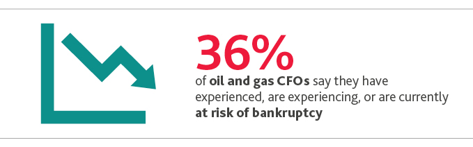 NR_CFO-Survey_Web-graphic5.jpg 35%25 of oil and gas CFOs say they have experienced, are experiencing, or are currently at risk of bankruptcy.