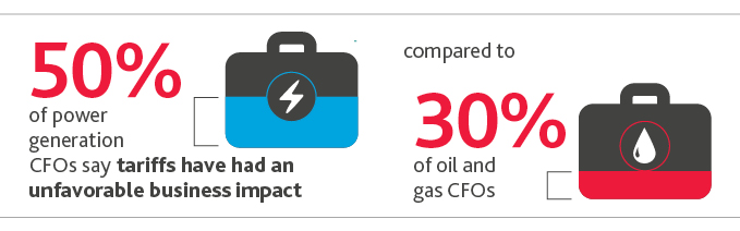NR_CFO-Survey_Web-graphic16.jpg 50%25 of power generation CFOs say tariffs have had an unfavorable business impact compared to 30%25 of oil and gas CFOs.