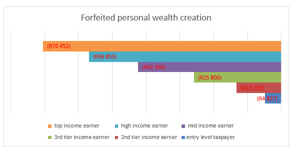 Forfeited Personal Wealth Creation