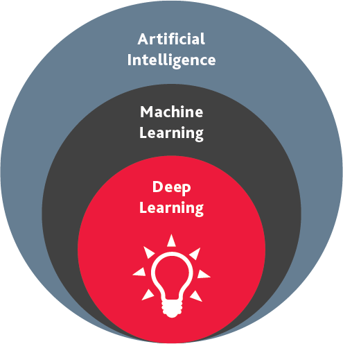 Getting from A to AI Graphic A to AI