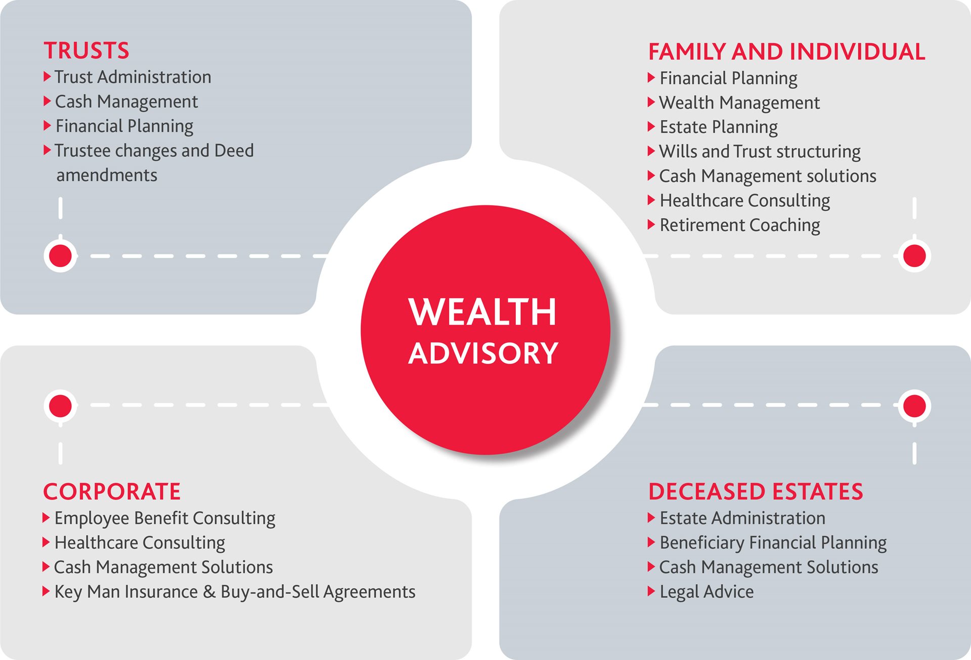 Wealth Advisory Overview
