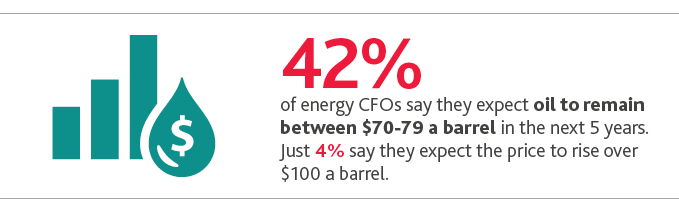 NR_CFO-Survey_Web-graphic17.jpg 42%25 of energy CFOs say they expect oil to remain between $70-79 a barrel in the next 5 years. Just 4%25 say they expect the price to rise over $100 a barrel.
