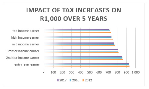 Impact of Tax Increases on R1,000 Over 5 Years