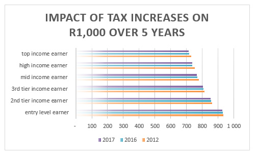 Impact of Tax Increases on R1,000 Over 5 Years Impact of Tax Increases on R1,000 Over 5 Years