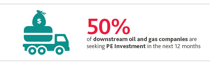 NR_CFO-Survey_Web-graphic8.jpg 50%25 of downstream oil and gas companies are seeking PE investment in the next 12 months.