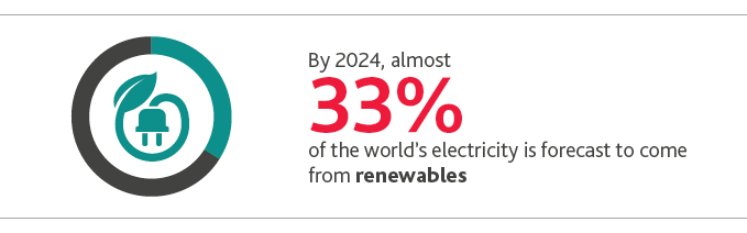 By 2024, almost 33%25 of the world's electricity is forecast to come from renewables.