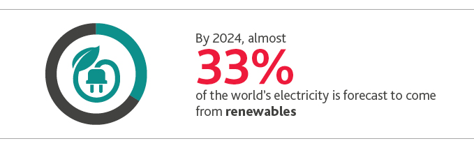 NR_CFO-Survey_Web-graphic19.jpg By 2024, almost 33%25 of the world's electricity is forecast to come from renewables.