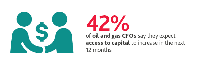 NR_CFO-Survey_Web-graphic6.jpg 42%25 of oil and gas CFOs say they expect access to capital to increase in the next 12 months.