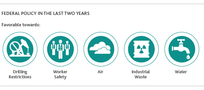 NR_CFO-Survey_Web-graphic2.jpg Federal Policy in the last two years favors towards drilling restrictions, worker safety, air, industrial waste, and water.