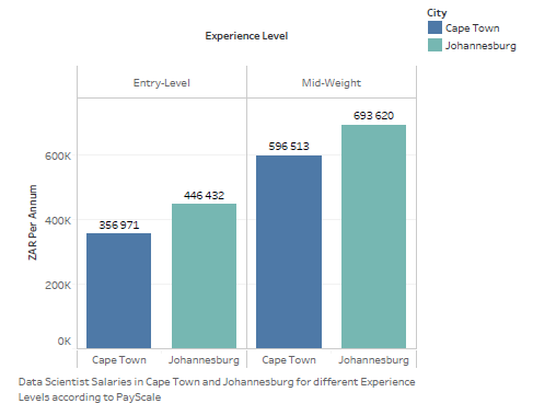 Data Scientist salaries in Cape Town and Johannesburg