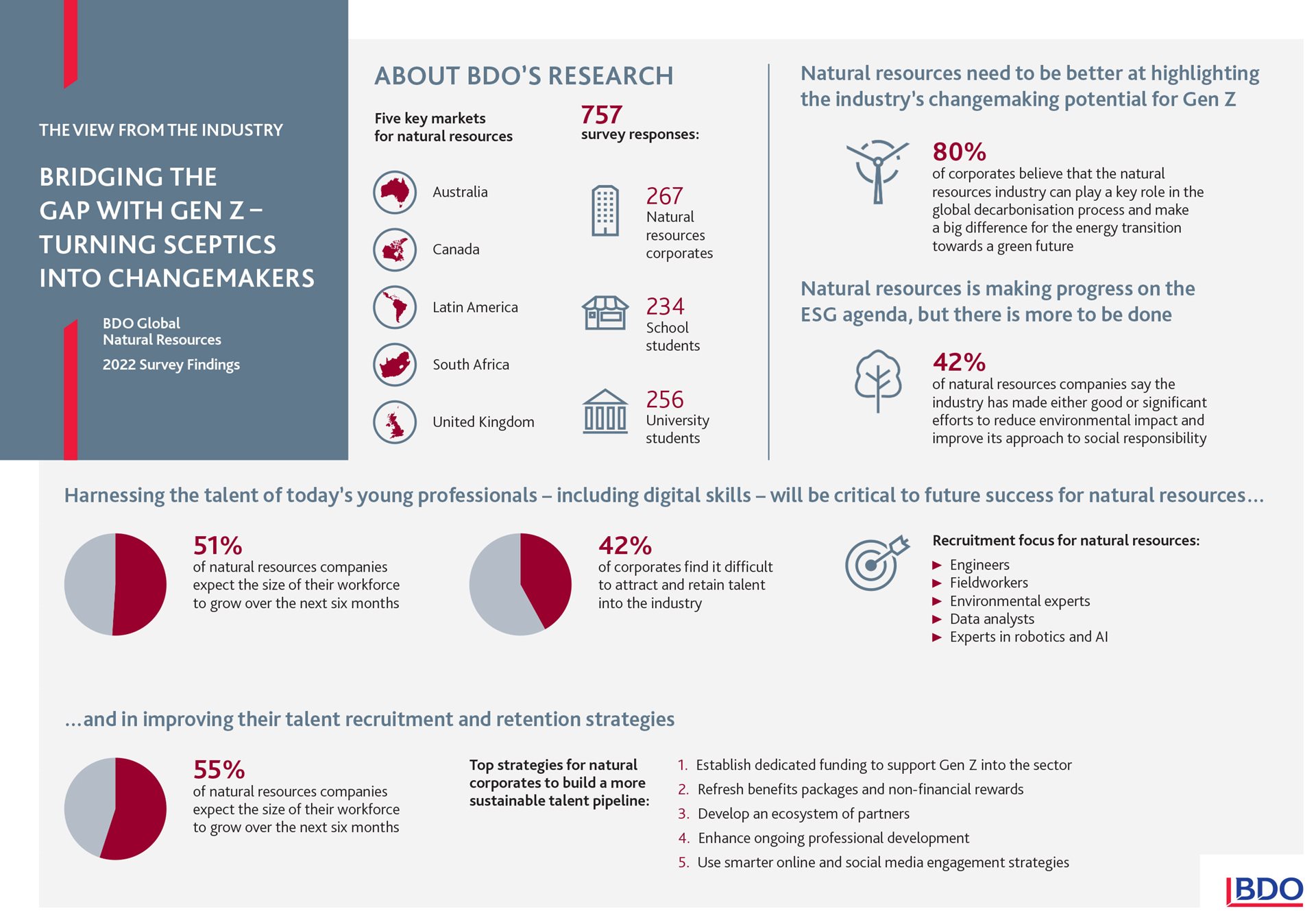 Future Workforce Report 2022 - Inforgraphic 2