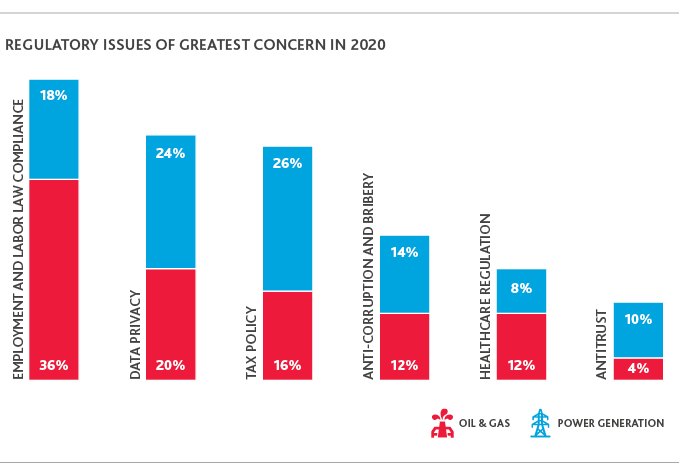 NR_CFO-Survey_Web-graphic3.jpg Chart depicting regulatory issues of greatest concern in 2020.