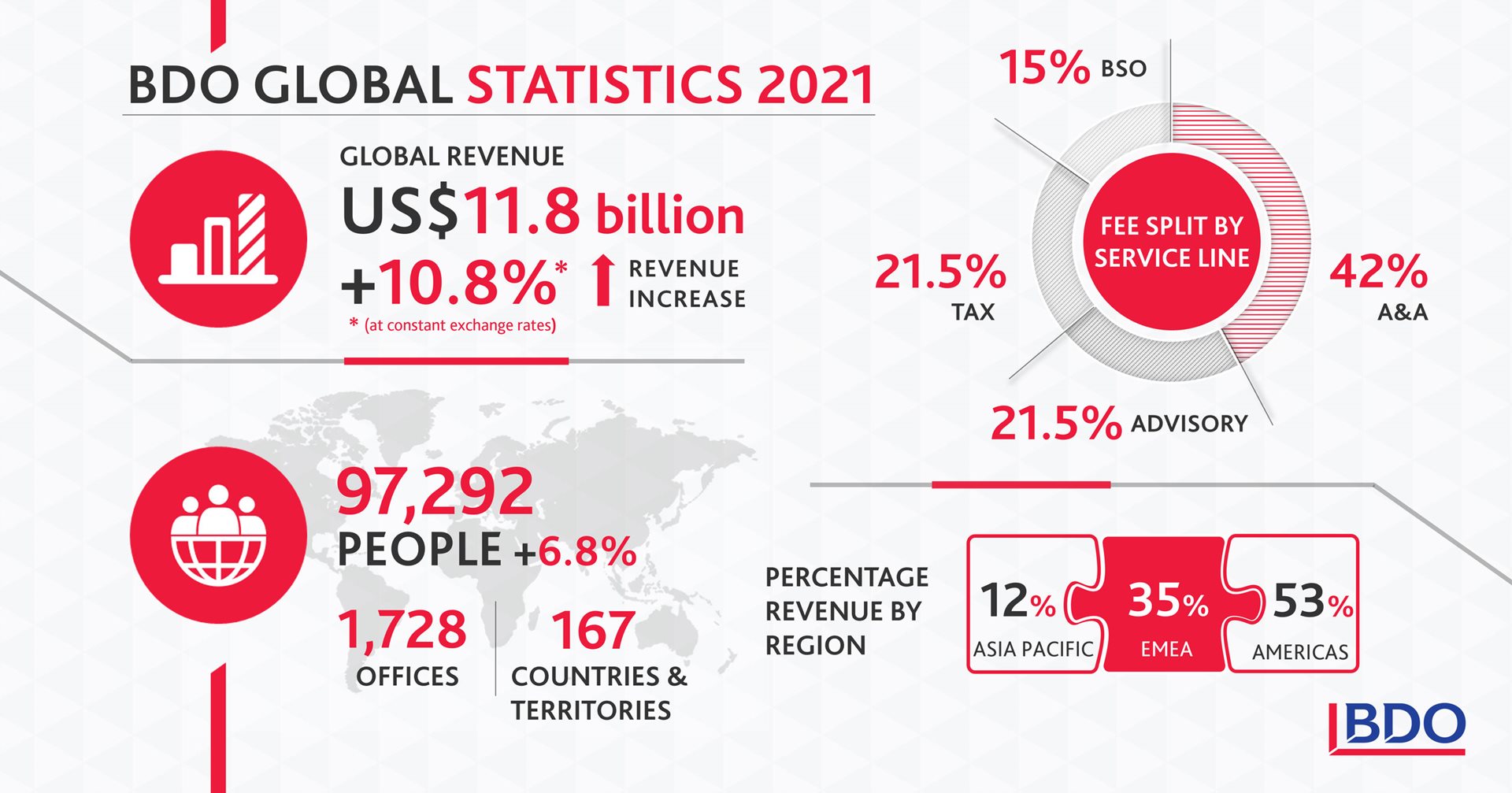 BDO announces financial results 2021