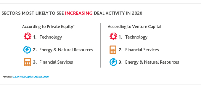 Chart showing sectors most likely to see increasing deal activity in 2020.