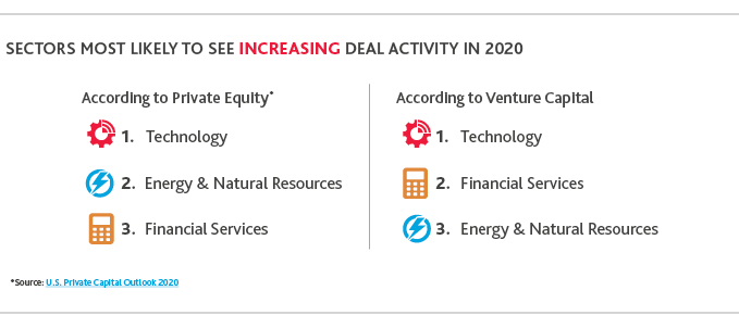 NR_CFO-Survey_Web-graphic9.jpg Chart showing sectors most likely to see increasing deal activity in 2020.