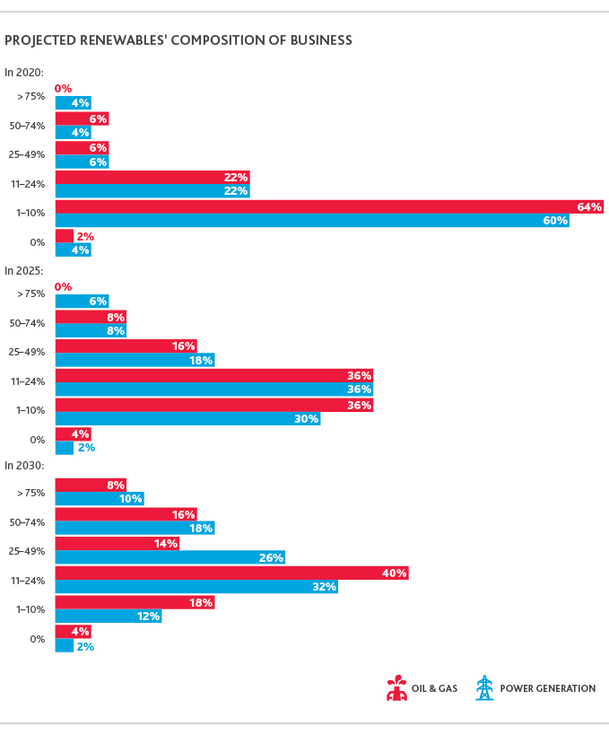 NR_CFO-Survey_Web-graphic20.jpg Chart depicting projected renewables' composition of business.