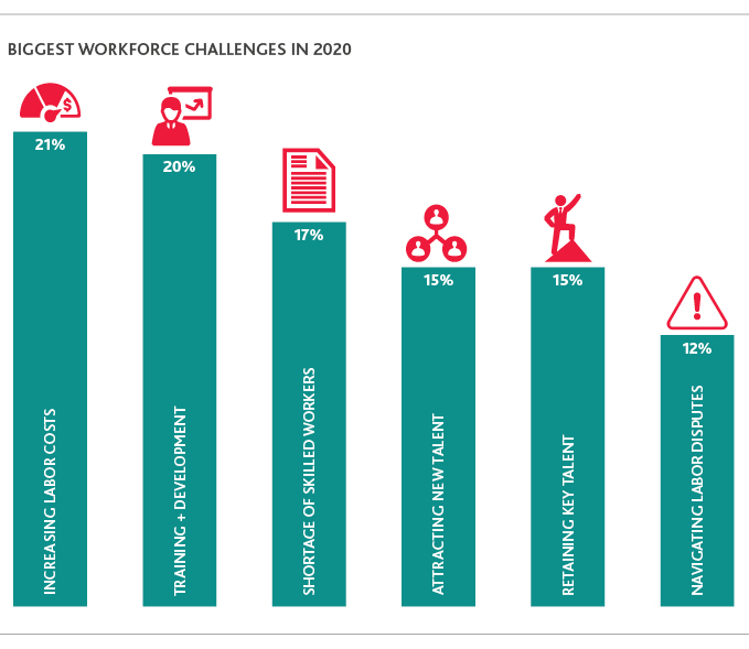 NR_CFO-Survey_Web-graphic10.jpg Chart depicting the biggest workforce challenges in 2020